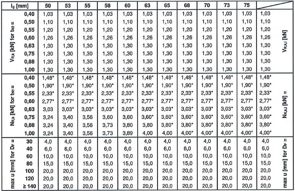 kmod i klas wytrzymałości patrz rozdział 4.2.