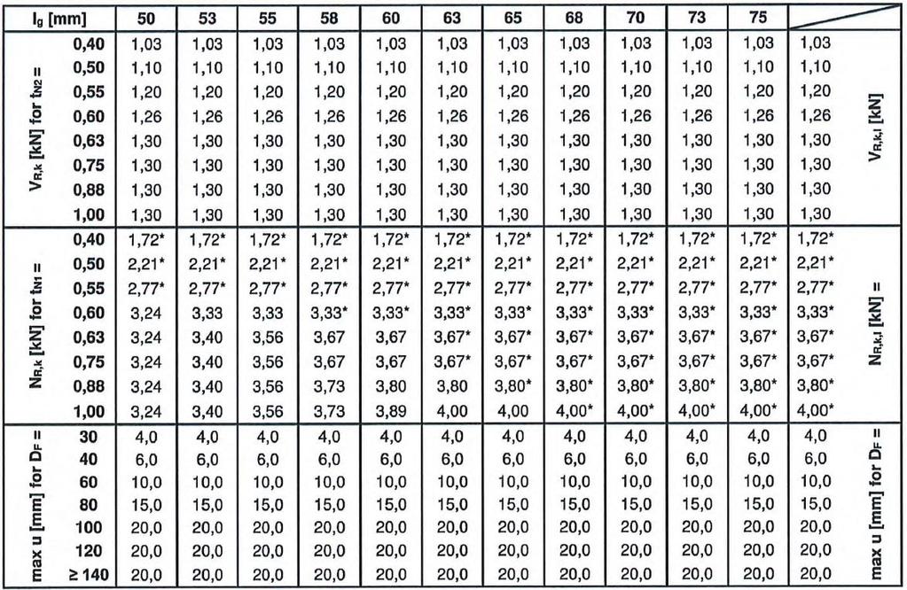 kmod i klas wytrzymałości patrz rozdział 4.2.