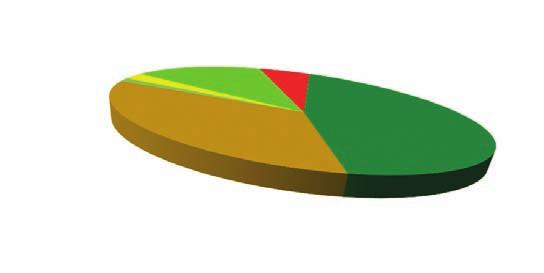 elektrociepłownie Gazowe 3% wyłącznie El i ec biomasa 1% el na w Brunatnym 31% łącznie oze 14% elektrownie przemysłowe 5% el i EC na w Kamiennym 46% Utrzymuje się tendencja pomniejszania cen energii