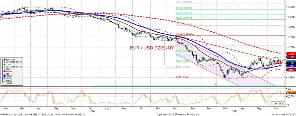 NIE KASOWAC EURUSD fundamentalnie EURUSD technicznie Potez ny spadek EURUSD (ponad 2 figury) w dniu wczorajszym nie powinien byc zaskakujacy.