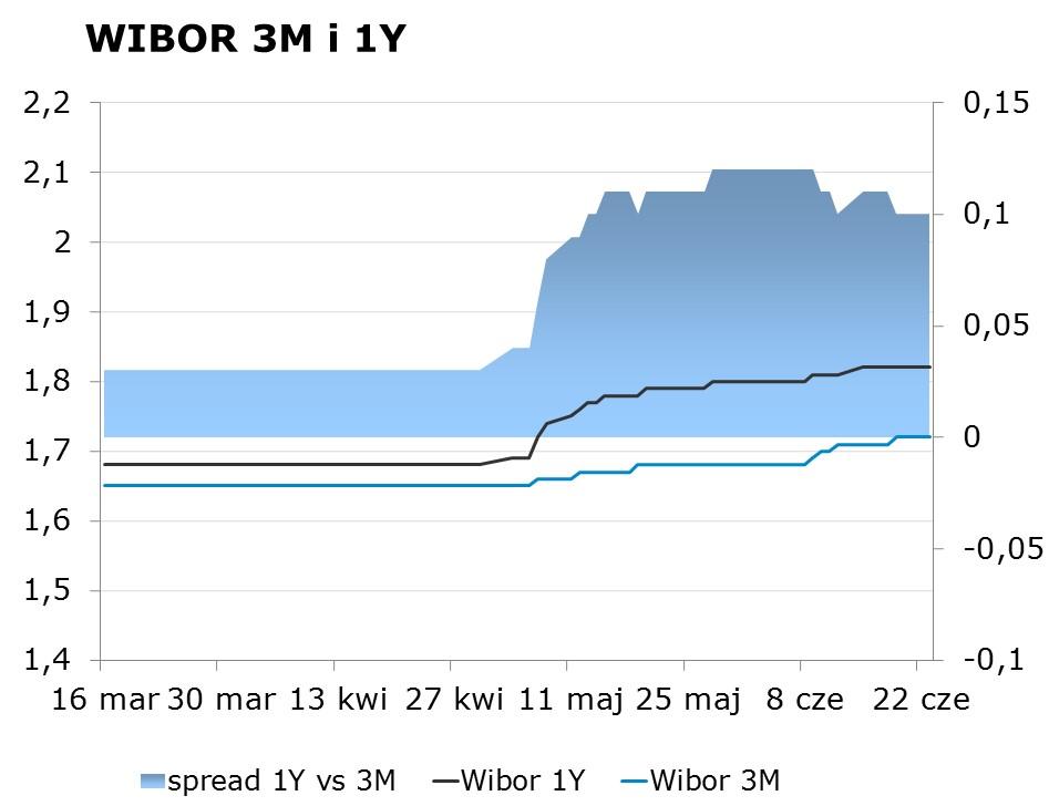 IRS BID ASK depo BID ASK Fixing NBP 1Y 1.76 1.79 ON 1.05 1.35 EUR/PLN 4.1637 2Y 1.97 2.00 1M 1.44 1.65 USD/PLN 3.7040 3Y 2.12 2.15 3M 1.34 1.54 CHF/PLN 3.9884 4Y 2.29 2.32 5Y 2.44 2.