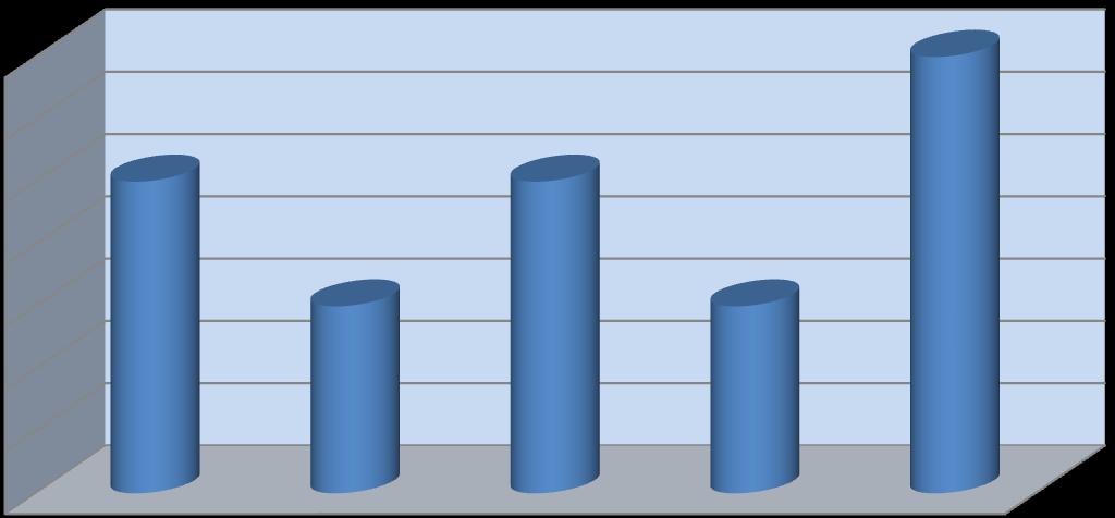 Liczba Procent Gimnastyka korekcyjna 3 5% Koła zainteresowań 2 3% Zajęcia logopedyczne 3 5% Zajęcia relaksacyjne 2 3% Nie wiem 4 7% Według