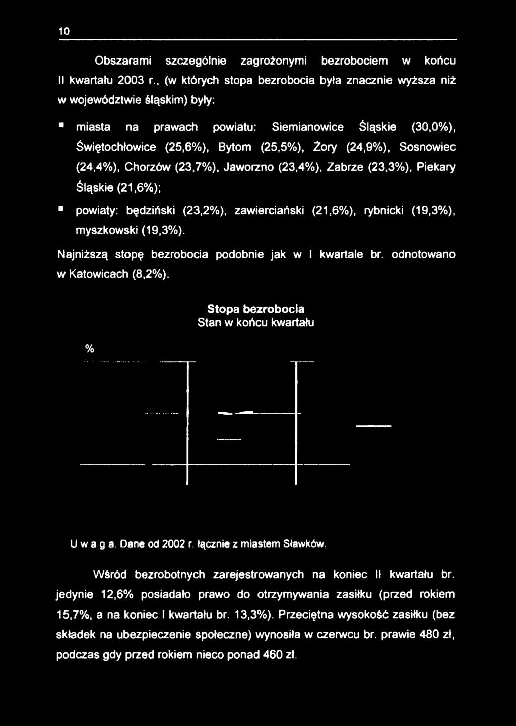 Sosnowiec (24,4%), Chorzów (23,7%), Jaworzno (23,4%), Zabrze (23,3%), Piekary Śląskie (21,6%); powiaty: będziński (23,2%), zawierciański (21,6%), rybnicki (19,3%), myszkowski (19,3%).