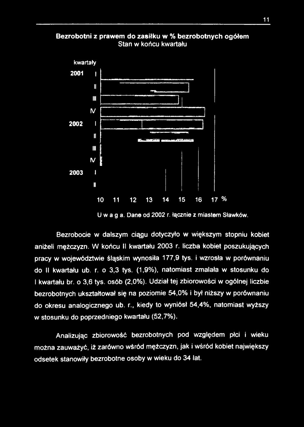 Udział tej zbiorowości w ogólnej liczbie bezrobotnych ukształtował się na poziomie 54,0% i był niższy w porównaniu do okresu analogicznego ub. r.