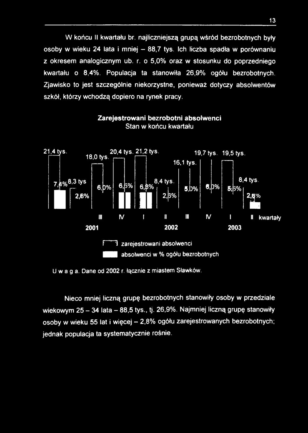 Zjawisko to jest szczególnie niekorzystne, ponieważ dotyczy absolwentów szkół, którzy wchodzą dopiero na rynek pracy. Zarejestrowani bezrobotni absolwenci Stan w końcu kwartału 21,4 tys. 20,4 tys.