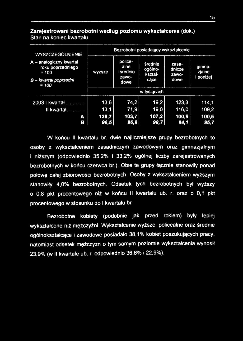 tysiącach średnie ogólnokształcące zasadnicze zawodowe gimnazjalne i poniżej 2003 I kw artał... 13,6 74,2 19,2 123,3 114,1 II kwartał.