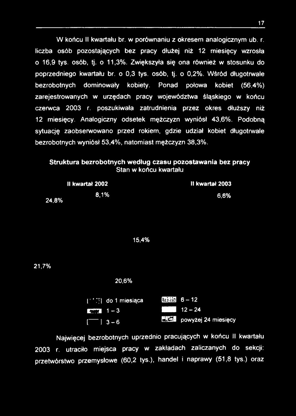 Ponad połowa kobiet (56,4%) zarejestrowanych w urzędach pracy województwa śląskiego w końcu czerwca 2003 r. poszukiwała zatrudnienia przez okres dłuższy niż 12 miesięcy.