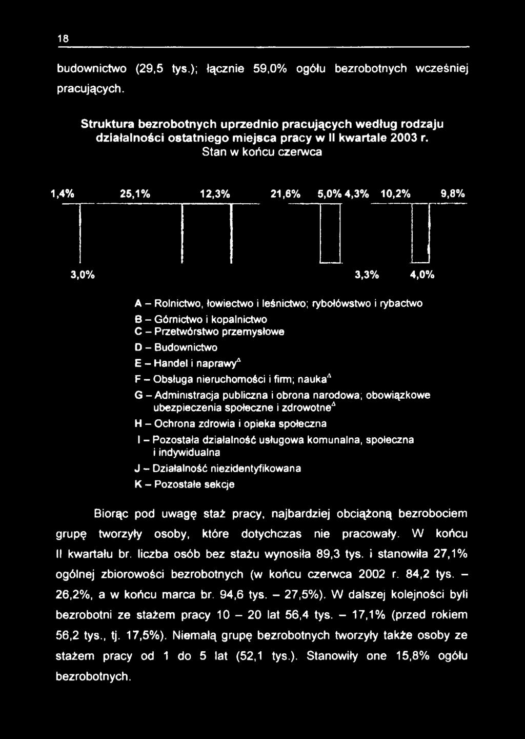 opieka społeczna I - Pozostała działalność usługowa komunalna, społeczna i indywidualna J - Działalność niezidentyfikowana K - Pozostałe sekcje Biorąc pod uwagę staż pracy, najbardziej obciążoną