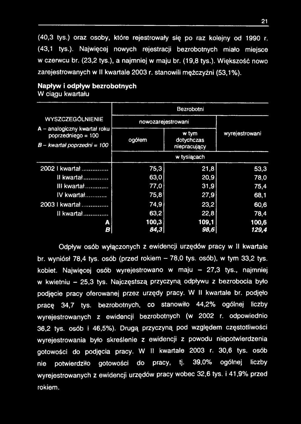 Napływ i odpływ bezrobotnych W ciągu kwartału Bezrobotni WYSZCZEGÓLNIENIE A - analogiczny kwartał roku poprzedniego = 100 B - kwartał poprzedni = 100 ogółem nowozarejestrowani w tym dotychczas