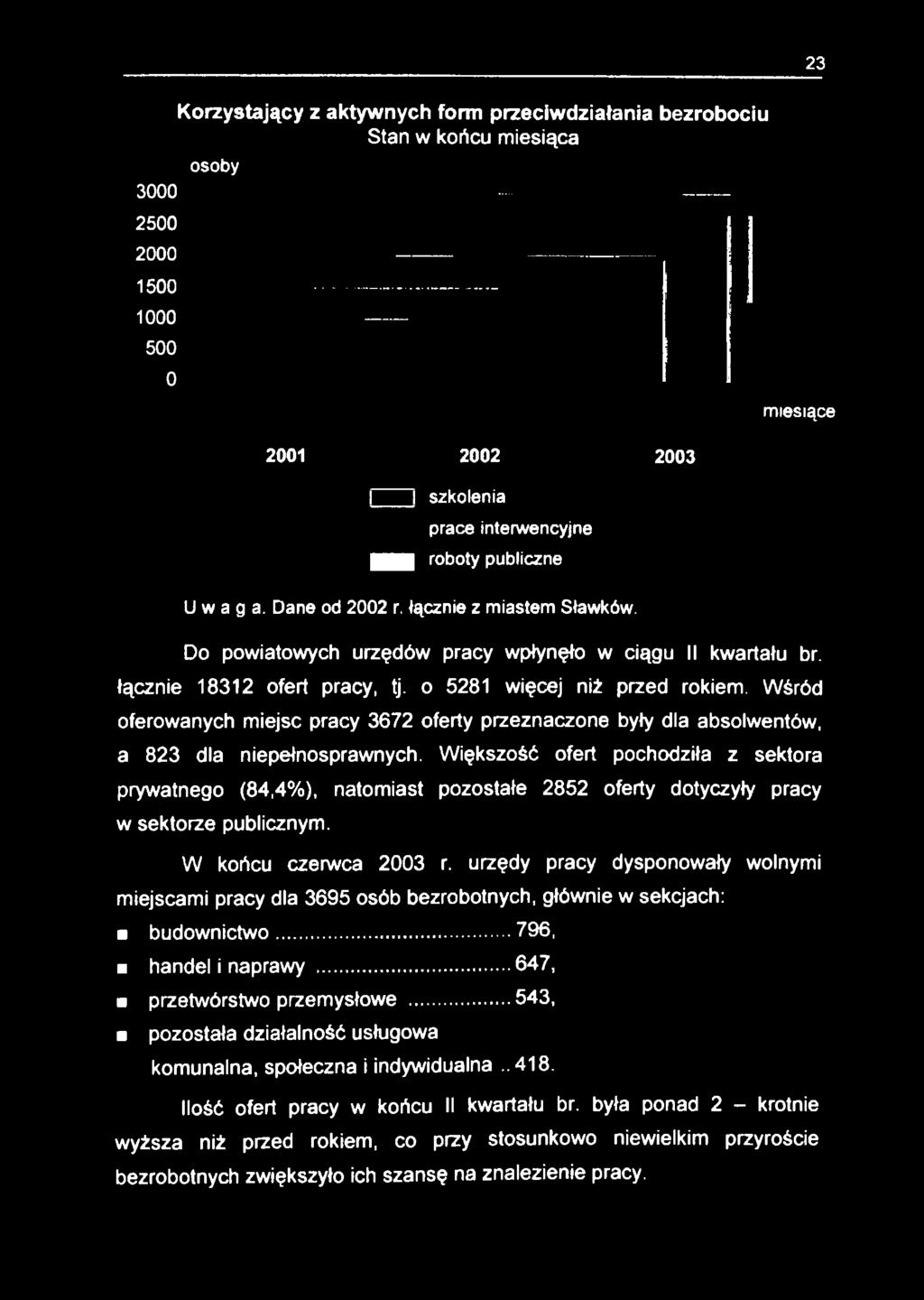 Wśród oferowanych miejsc pracy 3672 oferty przeznaczone były dla absolwentów, a 823 dla niepełnosprawnych.