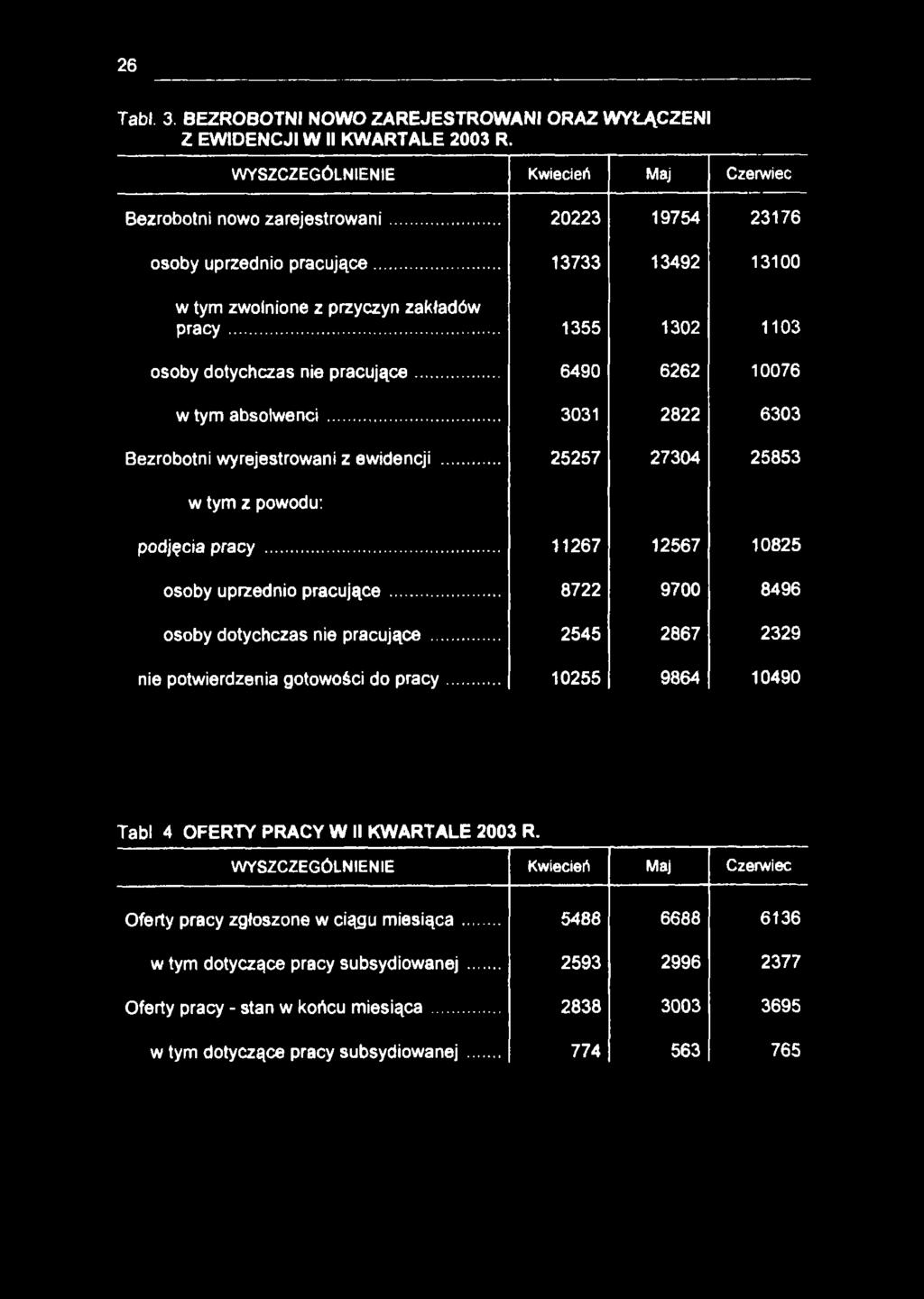 .. 3031 2822 6303 Bezrobotni wyrejestrowani z ewidencji... 25257 27304 25853 w tym z powodu: podjęcia pracy... 11267 12567 10825 osoby uprzednio pracujące.