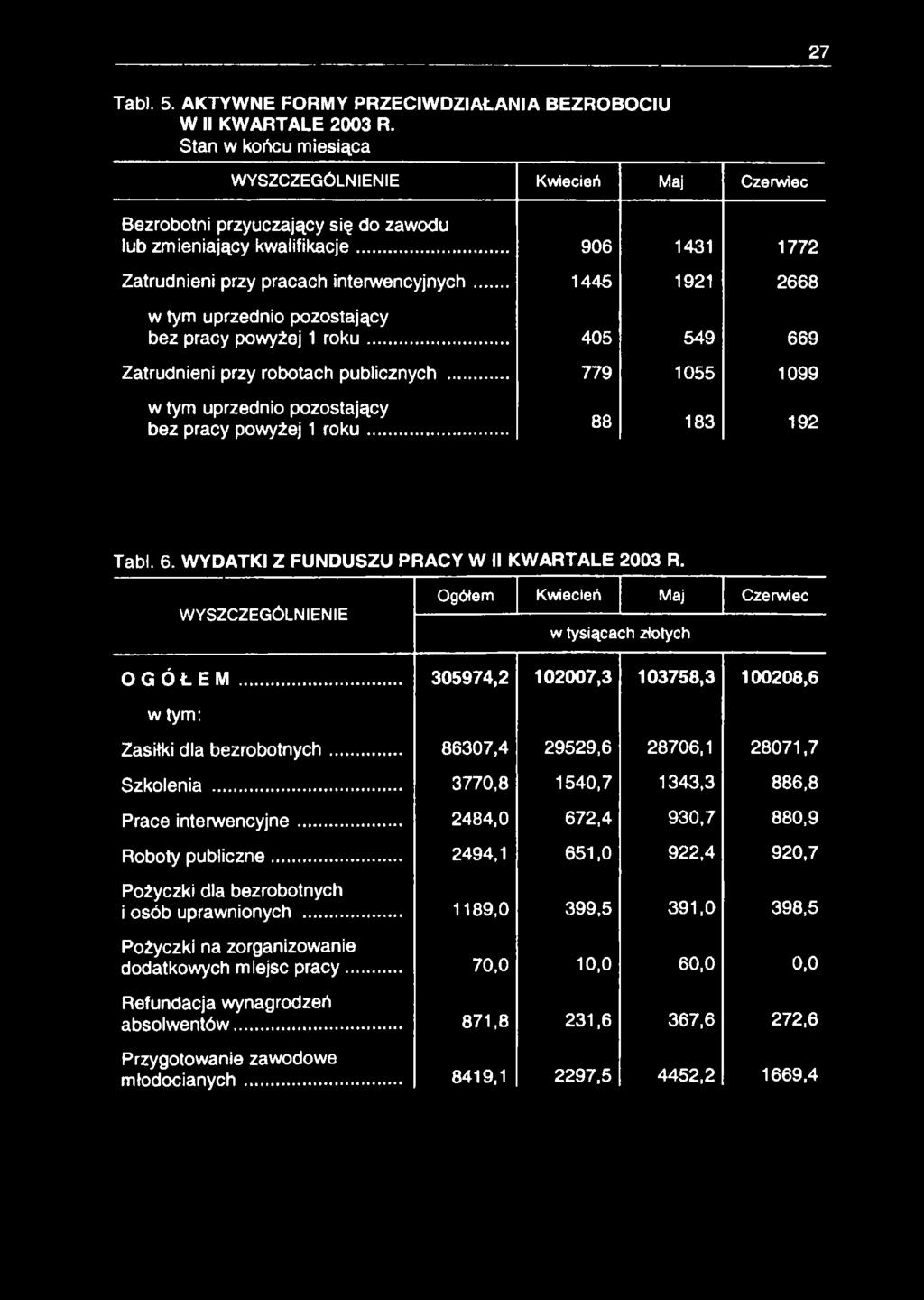 .. 1445 1921 2668 w tym uprzednio pozostający bez pracy powyżej 1 ro ku... 405 549 669 Zatrudnieni przy robotach publicznych... 779 1055 1099 w tym uprzednio pozostający bez pracy powyżej 1 ro k u.