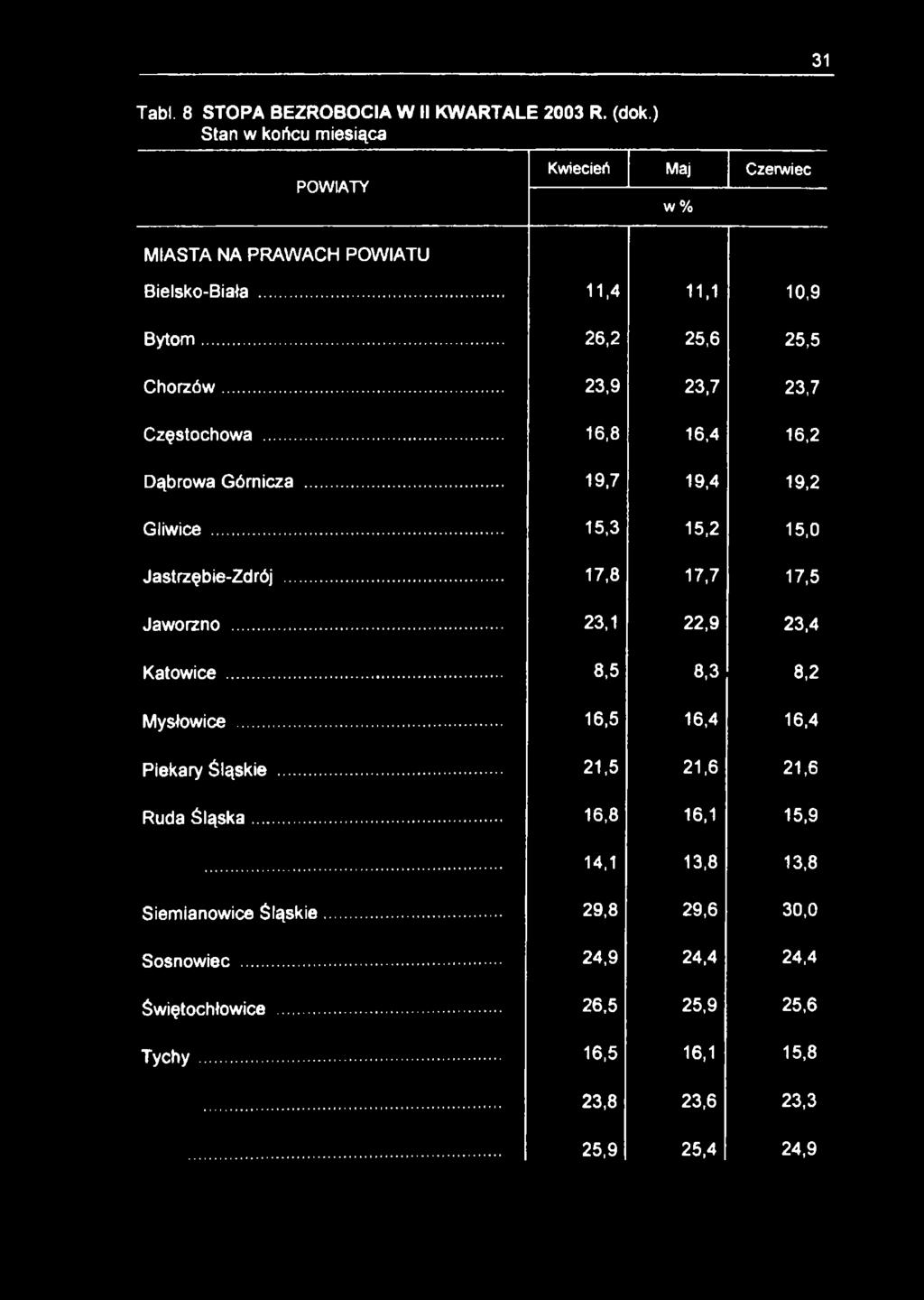 .. 15,3 15,2 15,0 Jastrzębie-Zdrój... 17,8 17,7 17,5 Jaworzno... 23,1 22,9 23,4 Katowice... 8,5 8,3 8,2 Mysłowice... 16,5 16,4 16,4 Piekary Śląskie.