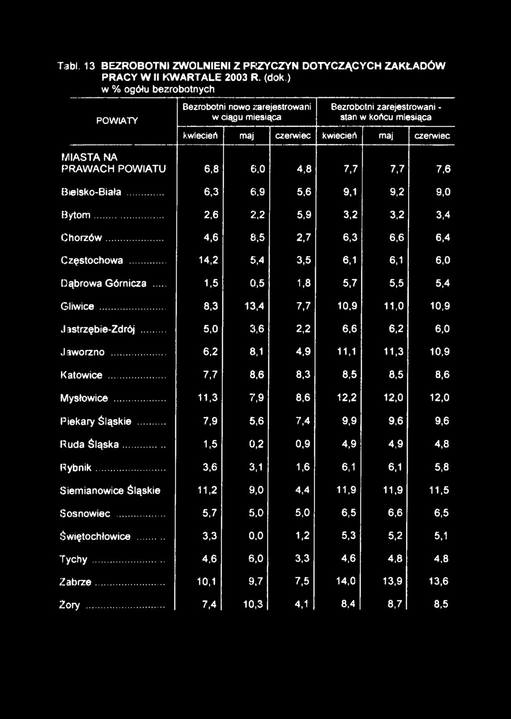 POWIATU 6,8 6,0 4,8 7,7 7,7 7,6 Bielsko-Biała... 6,3 6,9 5,6 9,1 9,2 9,0 Bytom... 2,6 2,2 5,9 3,2 3,2 3,4 Chorzów... 4,6 8,5 2,7 6,3 6,6 6,4 Częstochowa... 14,2 5,4 3,5 6,1 6,1 6,0 Dąbrowa Górnicza.