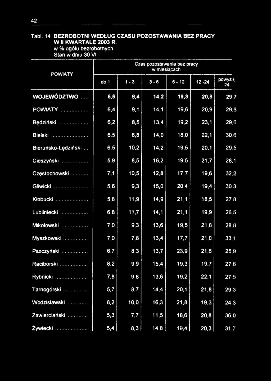 .. 6,4 9,1 14,1 19,6 20,9 29,8 Będziński... 6,2 8,5 13,4 19,2 23,1 29,6 Bielski... 6,5 8,8 14,0 18,0 22,1 30,6 Bieruńsko-Lędziński... 6,5 10,2 14,2 19,5 20,1 29,5 Cieszyński.