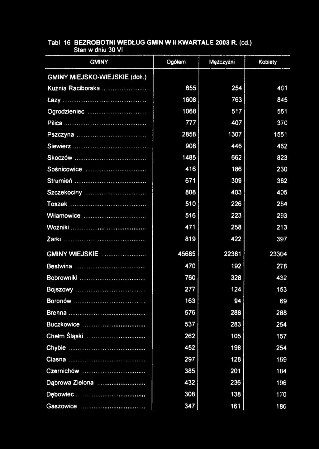.. 671 309 362 Szczekociny... 808 403 405 Toszek... 510 226 2Et4 Wilamowice... 516 223 293 Woźniki... 471 258 213 Ż a rk i... 819 422 397 GMINY WIEJSKIE... 45685 22381 23304 Bestwina.