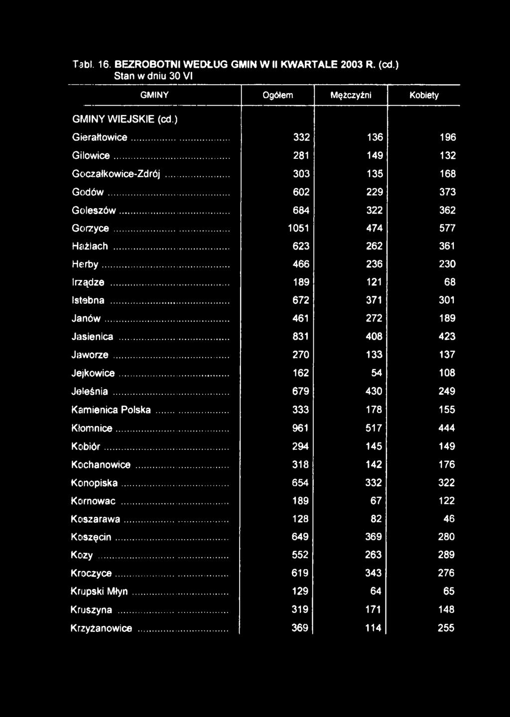 .. 672 371 301 Janów... 461 272 189 Jasienica... 831 408 423 Jaworze... 270 133 137 Jejkowice... 162 54 108 Jeleśnia... 679 430 249 Kamienica Polska... 333 178 155 Kłomnice... 961 517 444 Kobiór.