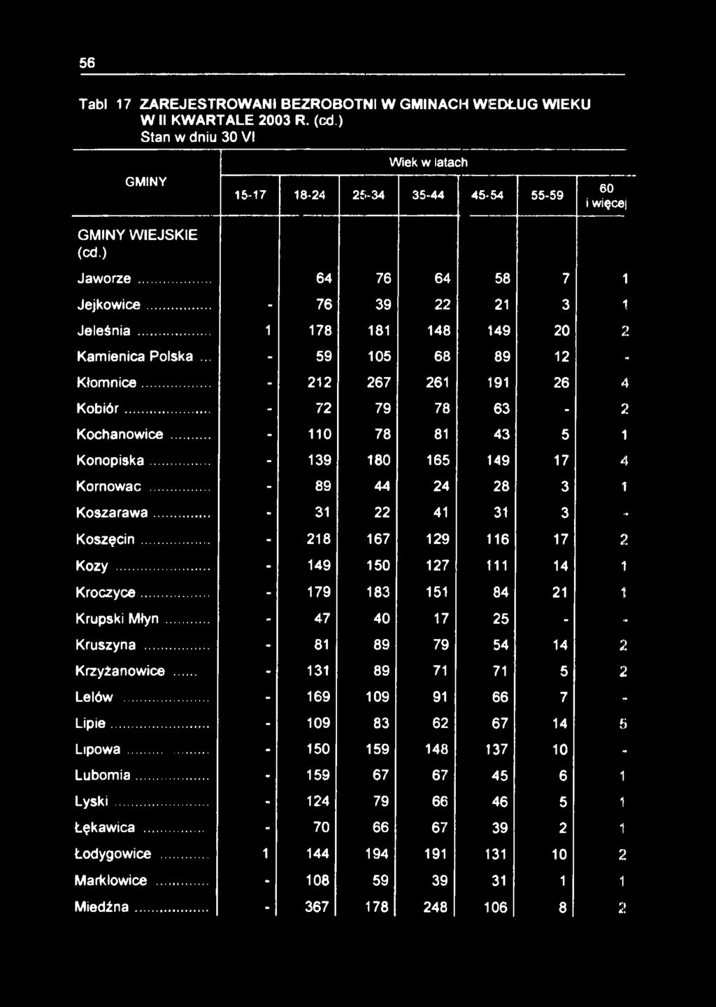 .. - 59 105 68 89 12 - Kłomnice... - 212 267 261 191 26 4 K obiór... - 72 79 78 63-2 Kochanowice... - 110 78 81 43 5 1 Konopiska... - 139 180 165 149 17 4 Kornowac... - 89 44 24 28 3 1 Koszarawa.