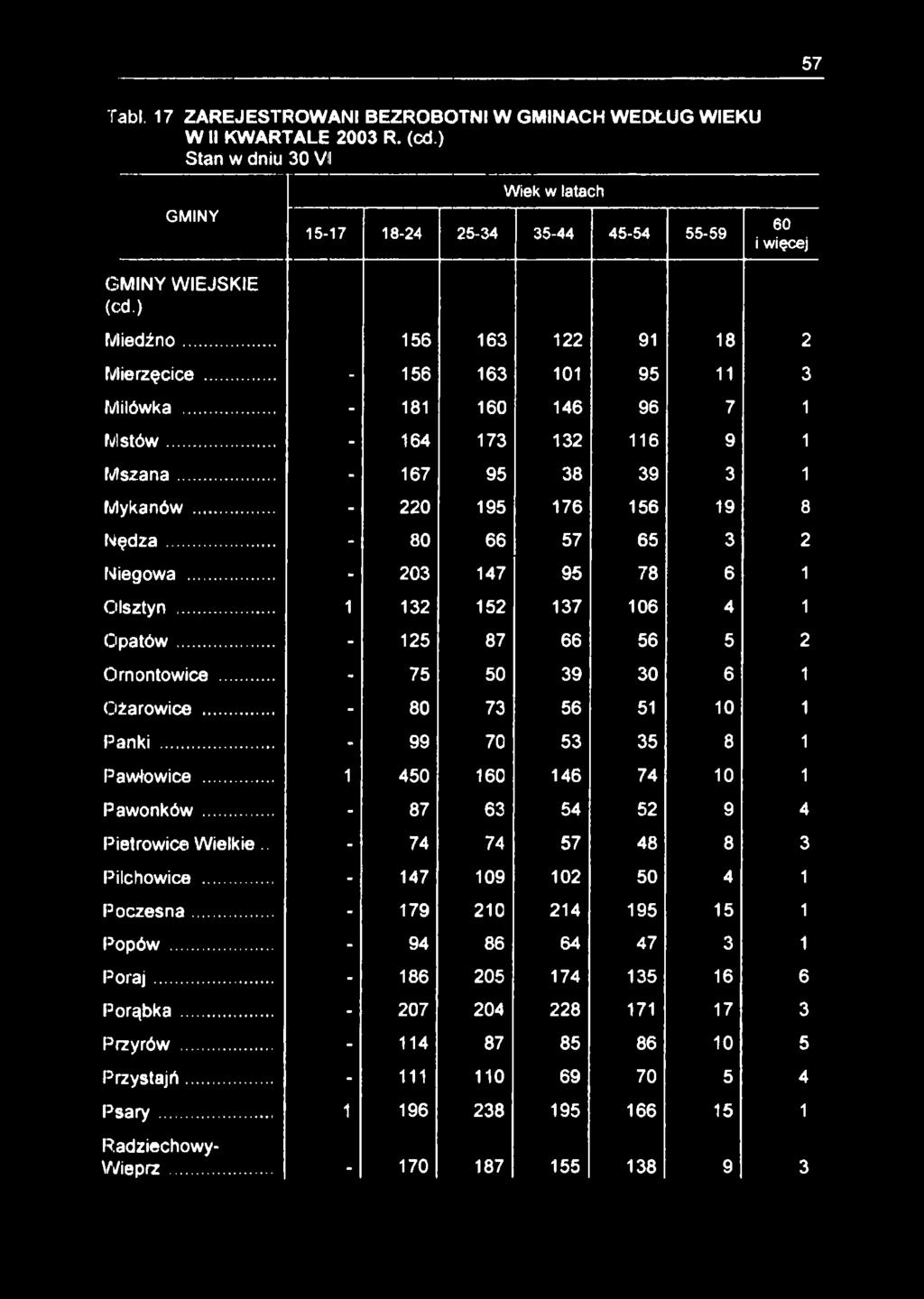 57 Tabl. 17 ZAREJESTROWANI BEZROBOTNI W GMINACH WEDŁUG WIEKU W II KWARTALE 2003 R. (Cd.) Stan w dniu 30 VI GMINY GMINY WIEJSKIE (cd.