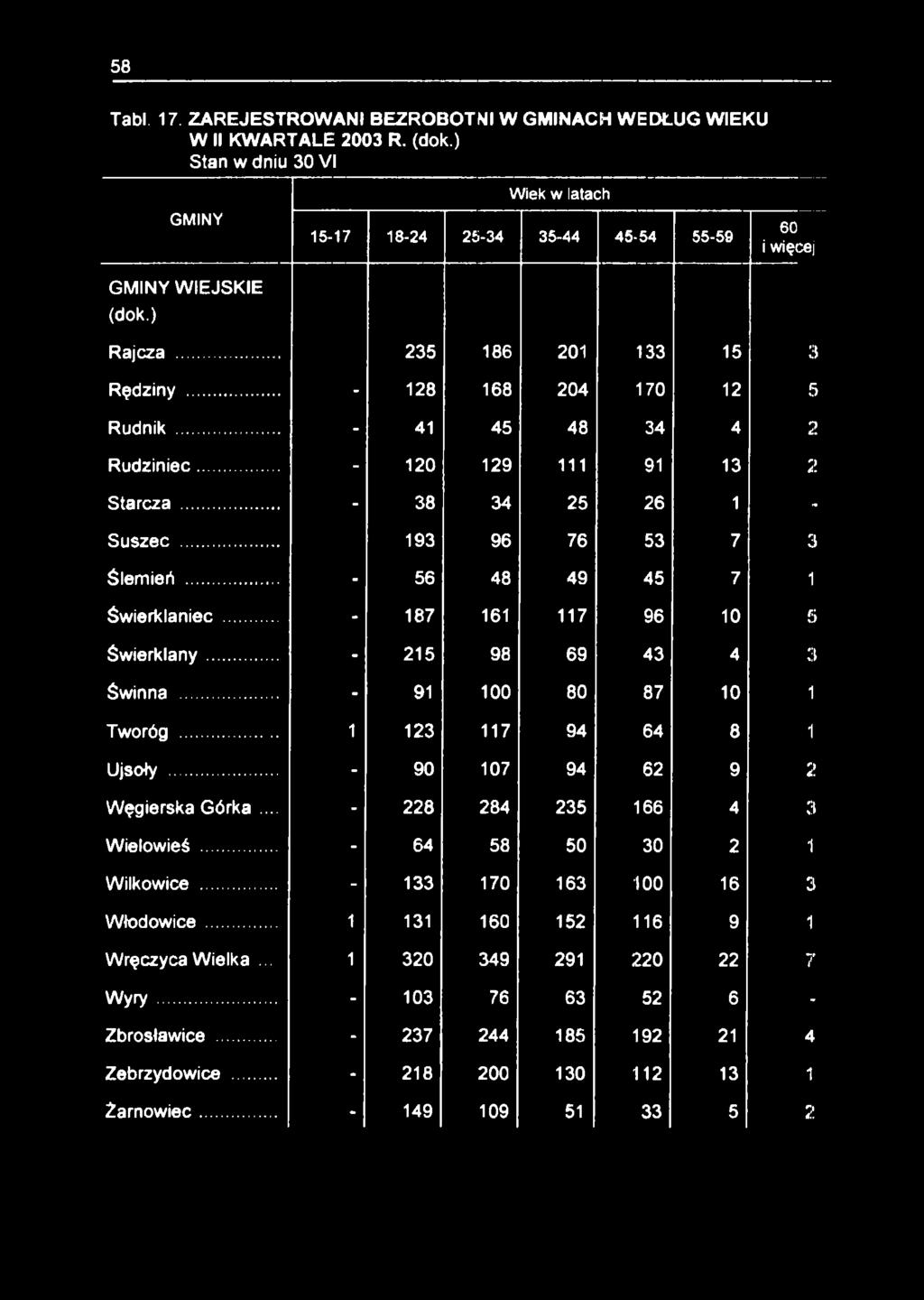 .. - 38 34 25 26 1 - Suszec... 193 96 76 53 7 3 Ślemień... - 56 48 49 45 7 1 Świerklaniec... - 187 161 117 96 10 5 Świerklany... - 215 98 69 43 4 3 Świnna... - 91 100 80 87 10 1 Tworóg.