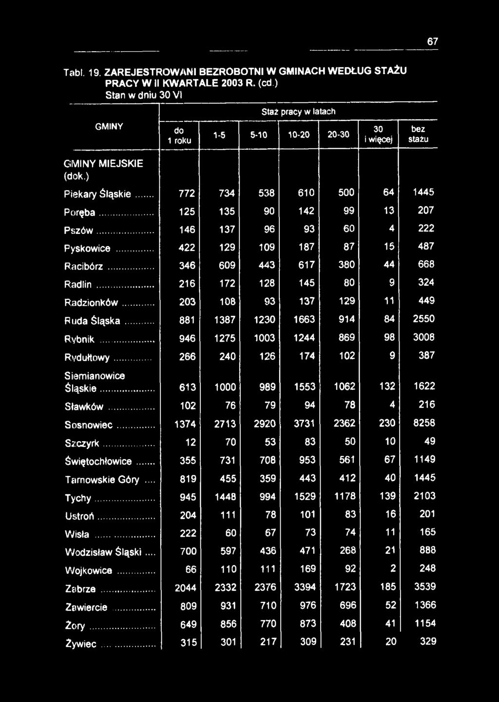 67 Tabl. 19. ZAREJESTROWANI BEZROBOTNI W GMINACH WEDŁUG STAŻU PRACY W II KWARTALE 2003 R. (cd.) Stan w dniu 30 VI GMINY GMINY MIEJSKIE (dok.