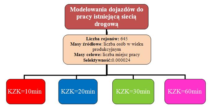 Analizy symulacyjne Modelowania dojazdów do pracy z