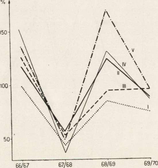 provinces. Hunting seasons Fig. 2. Coefficients of the real increase according to live systems of hunting in the seasons 1966 1970.