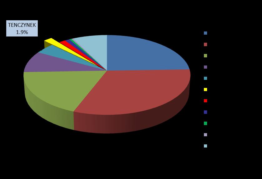 Rynek syropów Wg danych Nielsen udział w rynku produktów: - pod marką Tenczynek stanowi 1,4% ilościowo i 1,9% wartościowo. W okresie XII.2010-VIII.2011 rynek syropów ważył 23 646 tys.