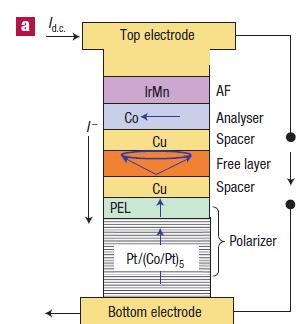 Struktura wielowarstwowa dla STO: podwójny zawór spinowy Inna grubość antyferromagnetyka Cieńsza warstwa swobodna Nie używamy PEL Używamy Co/Au zamiast Co/Pt Pol/Cu4/Fe 20 Ni 80 3/Co0.