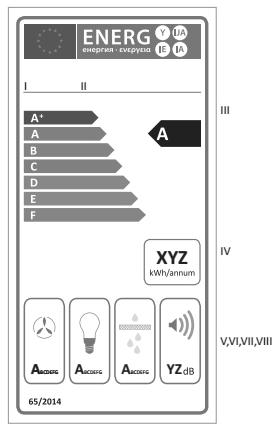 Etykieta energetyczna Dane techniczne: Etykieta zawiera: I. Nazwę lub markę dostawcy. II.