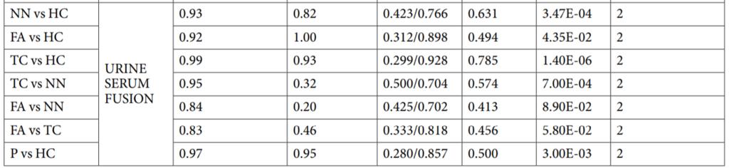 METABOLOMIKA W DIAGNOSTYCE MEDYCZNEJ TARCZYCA -Surowica i Mocz A B C B A C Wojtowicz W et al.