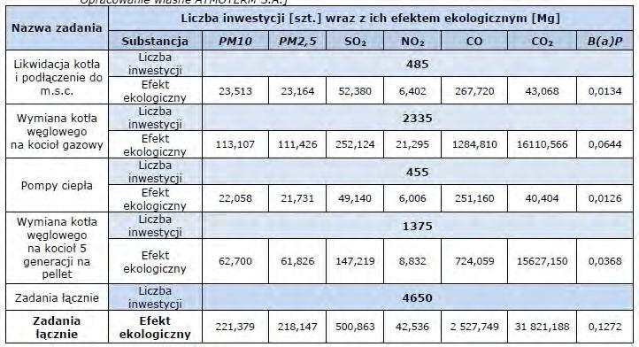 Szacunkowa liczba inwestycji i efekt ekologiczny przewidzianych w ramach PONE do roku 2023: