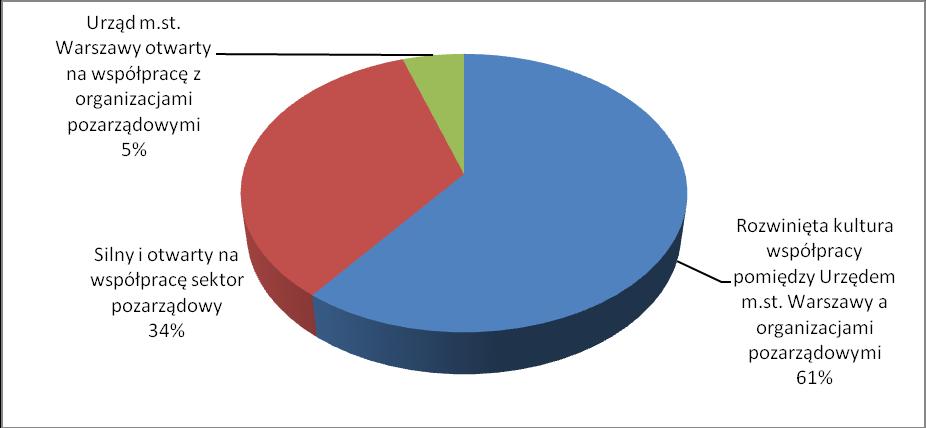 Wysokość środków z podziałem na źródło finansowania Wartości Budżet JST Środki Budżet prywatne państwa (krajowe) Suma 2015 roku Suma 2016 roku Suma 2017 roku Suma 2018 roku Suma 2019 roku Suma 2020