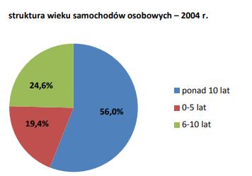 Park pojazdów w Polsce 2016