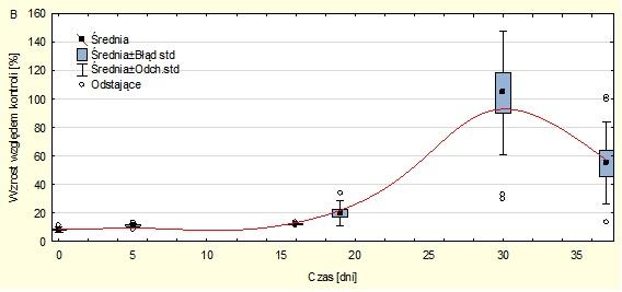 Rycina 43. Zmiany stężenia AMP i OWO podczas hydrolizy A 160 Wzrost względem kontroli [%] 140 120 100 80 60 40 20 0 Średnia Średnia±Błąd std Średnia±Odch.
