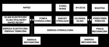 Ogólny schemat blokowy układu hydrostatycznego Przekazywanie poszczególnych form energii: 1.