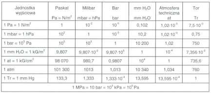 Ciśnienie bywa podawane w różnych jednostkach: "legalnych", wziętych z układu SI, paskalach (Pa) i pochodnych megapaskalach (MPa); 1 Pa = 1 N/m 2 ; barach (bar), z których każdy równy jest 100 000 Pa