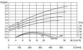 Pompy jednostopniowe monoblokowe PJM - LFP Leszczyńska Fabryka Pomp Obroty=1400/min, uszczelnienie mechaniczne DMc lub sznurowe DS.
