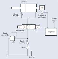 napięcie [V] prąd [A] ciśnienie [Pa] przepływ [m 3 /s] Typowy serwomechanizm elektrohydrauliczny zawiera pięć podstawowych typów elementów.