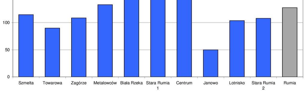 Wysokie wartości wskaźnika oznaczają więc wysoki poziom rozwoju gospodarczego obszaru.