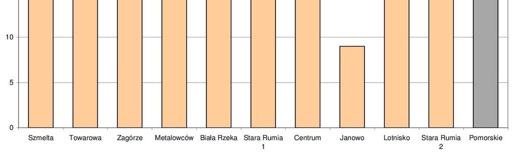 Może przyjmować wartości od 0 do 1. Pokazuje jak dużo placówek tego typu znajduje się w odległości 800 metrów od ulic na danym obszarze.