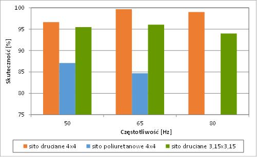 Tab. 2. Skuteczność procesu przesiewania dla różnych rodzajów i parametrów pracy przesiewacza Tab. 2. Screening process efficiency calculated for individual tests Tab. 3.