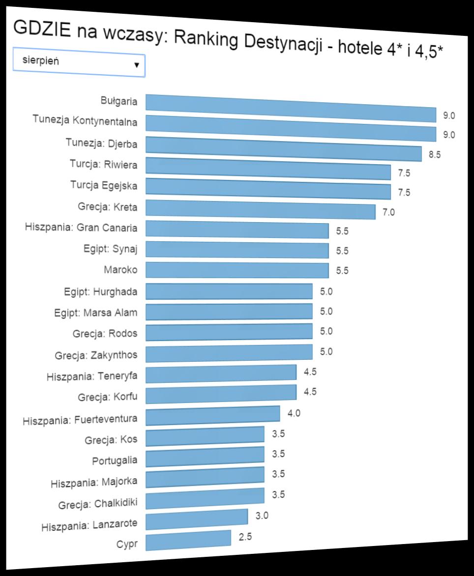 Aktualny Ranking Opłacalności Destynacji Gdzie najbardziej opłaca się wyjechać na początku sierpnia LATO 2016?