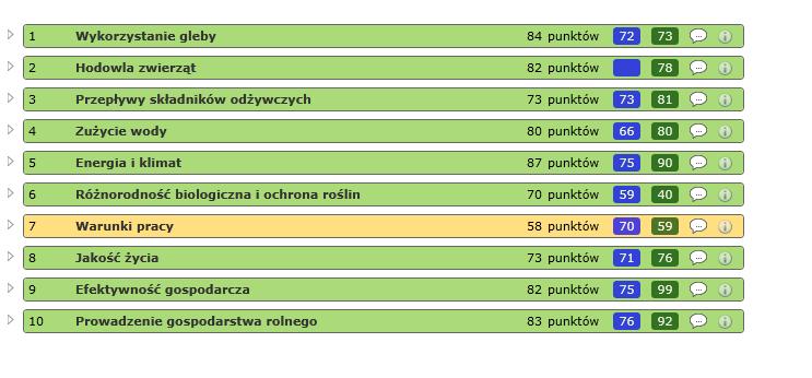 Ocena stopnia zrównoważenia w gospodarstwach o różnych kierunkach produkcji - 3 wybrane gospodarstwa o różnych