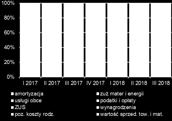 Wykres 145 Koszty działalności operacyjnej producentów materiałów budowlanych