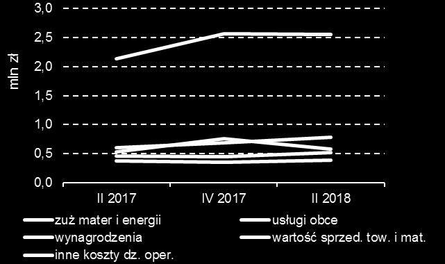 ze sprzedaży okres ściągania należności w dniach (P oś) okres regulacji zobowiązań