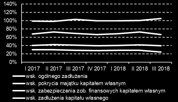 Wykres 151 Rentowność działalności producentów materiałów