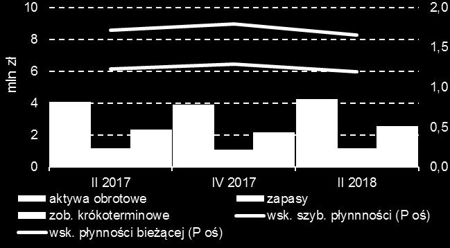 podstawie GUS (F1) Wykres 153 Wskaźniki płynności