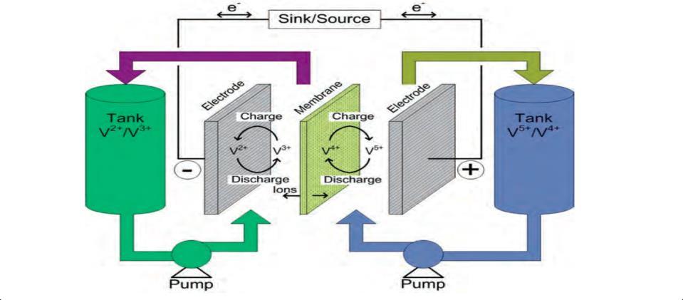 Obecnie w badaniach i w użytkowaniu stosowanych jest kilka typów akumulatorów przepływowych, dlatego zostanie omówione działanie najbardziej zaawansowanego systemu tego typu jakim jest układ