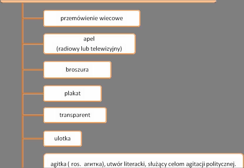 Propaganda i agitacja, różnią się od siebie dalekosiężnością celów pierwszej i doraźnością drugiej, ale także zastosowaniem specyficznych środków językowych 24.